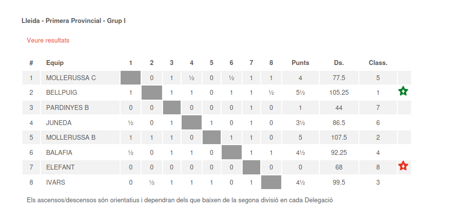 El Club Escacs Balàfia tanca la Lliga Catalana 2026 amb una gran temporada, a una sola partida del títol, i referma el projecte dels escacs a Lleida.